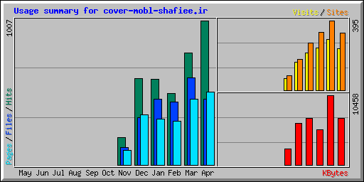 Usage summary for cover-mobl-shafiee.ir